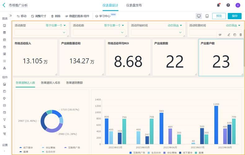 数据分析专题市场营销roi分析怎么做